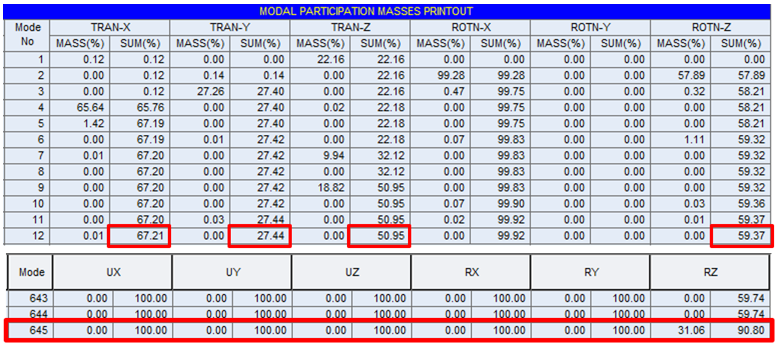 Figure 3-9. Modal masses summation. With 12 modes we cant fulfill the Eurocode requirements, then we go on until mode number 45