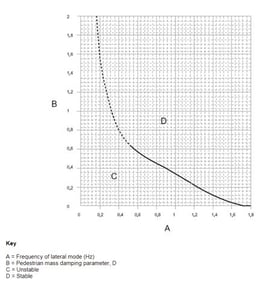 Figure 10: Evaluation the stability of a pedestrian bridge 