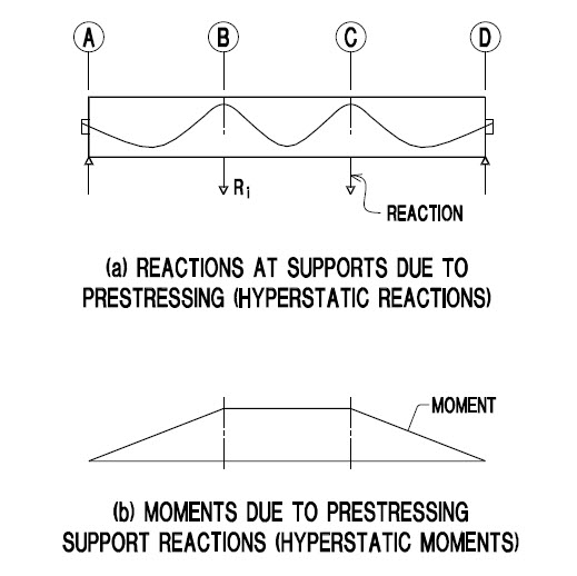 tendon primary in design midas civil