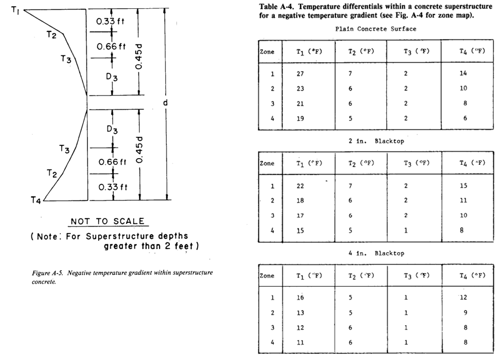 NCHRP report 276 - Figure A-5 Negative vertical temperature gradient within superstructure concrete